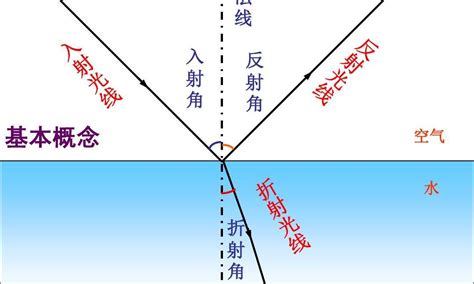 鏡子 反射|光的反射:形成,分類,分布,反射定律,四大特性,研究,性質…